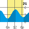 Tide chart for San Diego, California on 2023/08/21