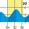 Tide chart for San Diego, California on 2023/08/22