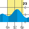 Tide chart for San Diego, California on 2023/08/23
