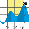 Tide chart for San Diego, California on 2023/08/28