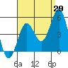 Tide chart for San Diego, California on 2023/08/29