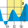Tide chart for San Diego, California on 2023/08/2