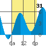 Tide chart for San Diego, California on 2023/08/31