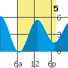 Tide chart for San Diego, California on 2023/08/5