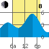 Tide chart for San Diego, California on 2023/08/8