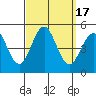 Tide chart for San Diego, California on 2023/09/17