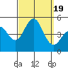 Tide chart for San Diego, California on 2023/09/19
