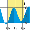 Tide chart for San Diego, California on 2023/09/1