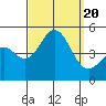 Tide chart for San Diego, California on 2023/09/20