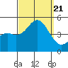 Tide chart for San Diego, California on 2023/09/21