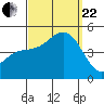 Tide chart for San Diego, California on 2023/09/22