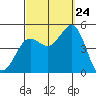 Tide chart for San Diego, California on 2023/09/24