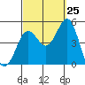 Tide chart for San Diego, California on 2023/09/25