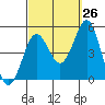 Tide chart for San Diego, California on 2023/09/26