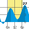 Tide chart for San Diego, California on 2023/09/27