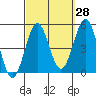 Tide chart for San Diego, California on 2023/09/28