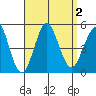 Tide chart for San Diego, California on 2023/09/2