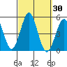 Tide chart for San Diego, California on 2023/09/30