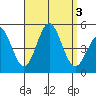 Tide chart for San Diego, California on 2023/09/3