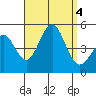 Tide chart for San Diego, California on 2023/09/4