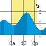 Tide chart for San Diego, California on 2023/09/5
