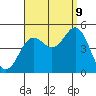 Tide chart for San Diego, California on 2023/09/9