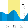 Tide chart for San Diego, California on 2024/01/1