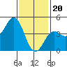 Tide chart for San Diego, California on 2024/01/20
