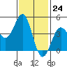 Tide chart for San Diego, California on 2024/01/24