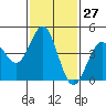 Tide chart for San Diego, California on 2024/01/27