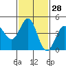 Tide chart for San Diego, California on 2024/01/28