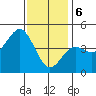 Tide chart for San Diego, California on 2024/01/6
