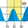 Tide chart for San Diego, California on 2024/03/12