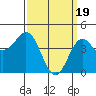 Tide chart for San Diego, California on 2024/03/19