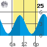 Tide chart for San Diego, California on 2024/03/25