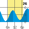 Tide chart for San Diego, California on 2024/03/26