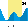 Tide chart for San Diego, California on 2024/03/28