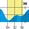 Tide chart for San Diego, California on 2024/03/30