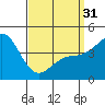 Tide chart for San Diego, California on 2024/03/31
