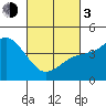 Tide chart for San Diego, California on 2024/03/3
