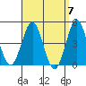 Tide chart for San Diego, California on 2024/04/7