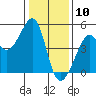 Tide chart for San Francisco Bar, California on 2021/01/10