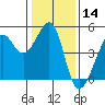 Tide chart for San Francisco Bar, California on 2021/01/14