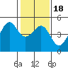 Tide chart for San Francisco Bar, California on 2021/01/18