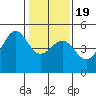 Tide chart for San Francisco Bar, California on 2021/01/19
