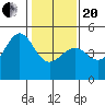 Tide chart for San Francisco Bar, California on 2021/01/20