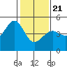 Tide chart for San Francisco Bar, California on 2021/01/21