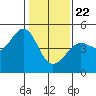 Tide chart for San Francisco Bar, California on 2021/01/22