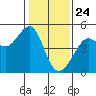 Tide chart for San Francisco Bar, California on 2021/01/24