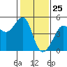 Tide chart for San Francisco Bar, California on 2021/01/25